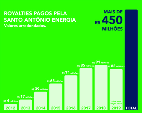 Desde 2012, Hidrelétrica Santo Antônio já pagou mais de R$ 450 milhões em royalties