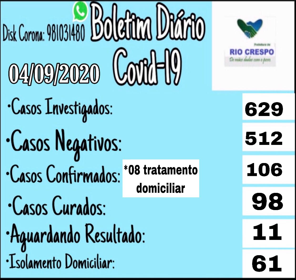 Rio Crespo> Boletim Covid 04 de setembro