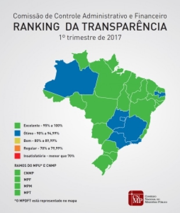 Ministério Público de Rondônia atinge nível de excelência no Ranking da Transparência